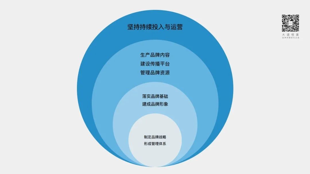 大道恒美品牌管理 大品牌戰略體系與實踐應用