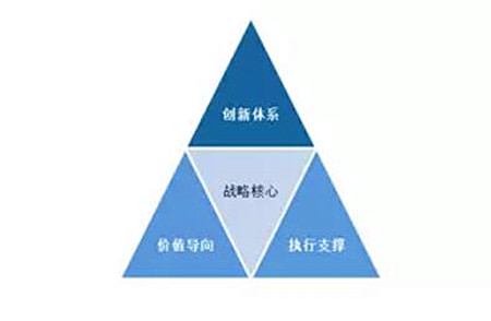 讓品牌資產(chǎn)持續(xù)增值的關(guān)鍵 以戰(zhàn)略品牌管理構(gòu)建長期護(hù)城河