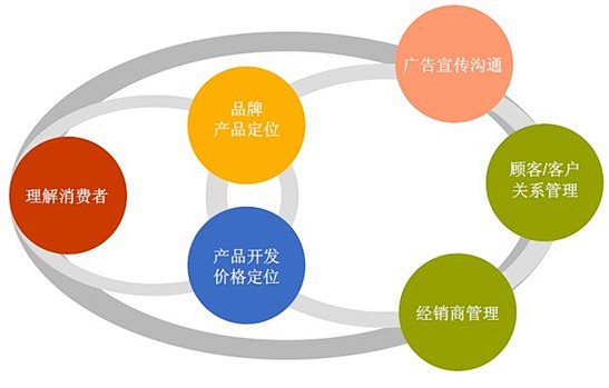 從二人轉(zhuǎn)、雨中曲看數(shù)據(jù)分析 品牌管理的跨界啟示